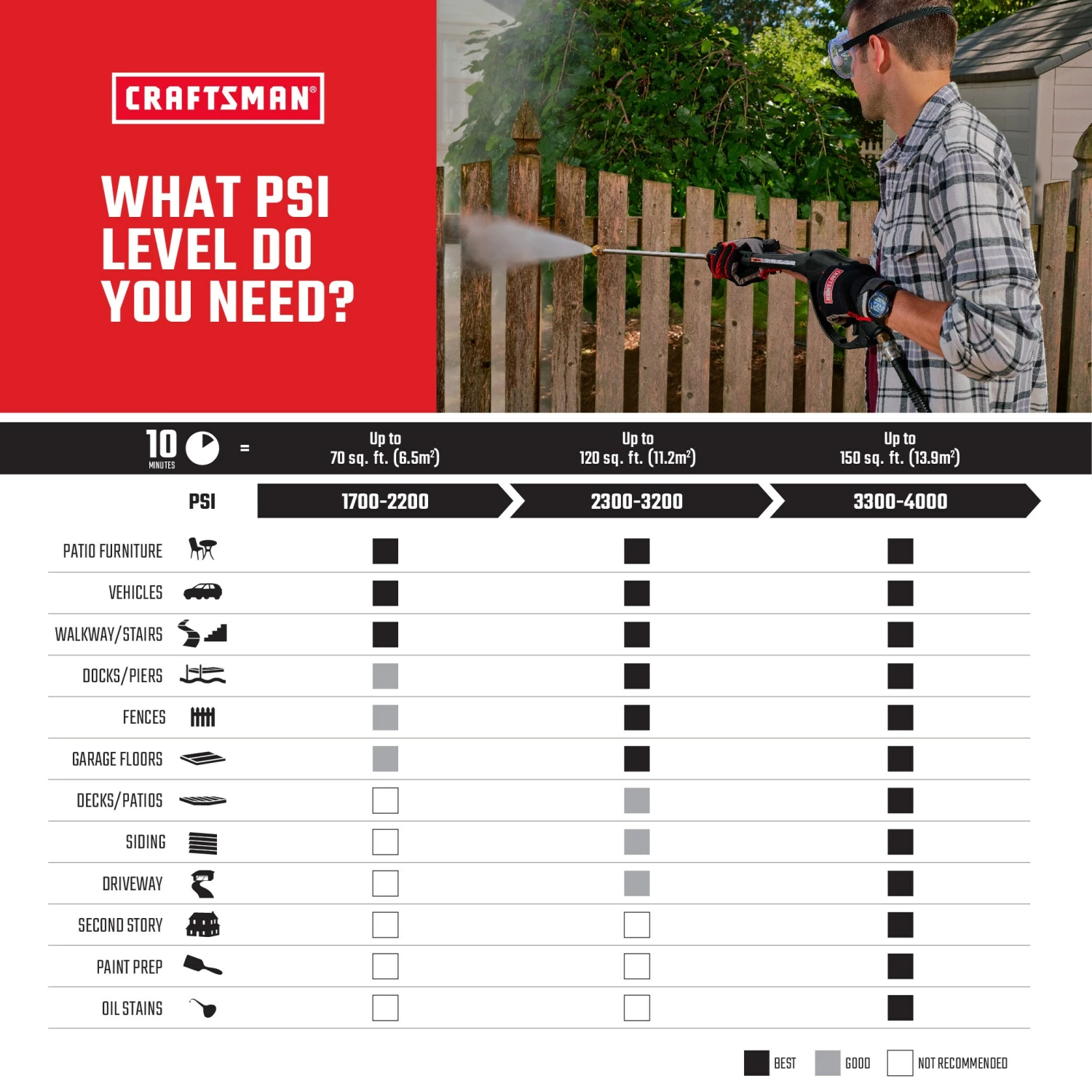 CRAFTSMAN Pressure Washers 3300 PSI 2.5-Gallon Cold Water Gas Pressure Washer Briggs & Stratton Engine (CARB) 4 CRAFTSMAN Pressure Washers 3300 PSI 2.5-Gallon Cold Water Gas Pressure Washer Briggs & Stratton Engine (CARB) - Image 4
