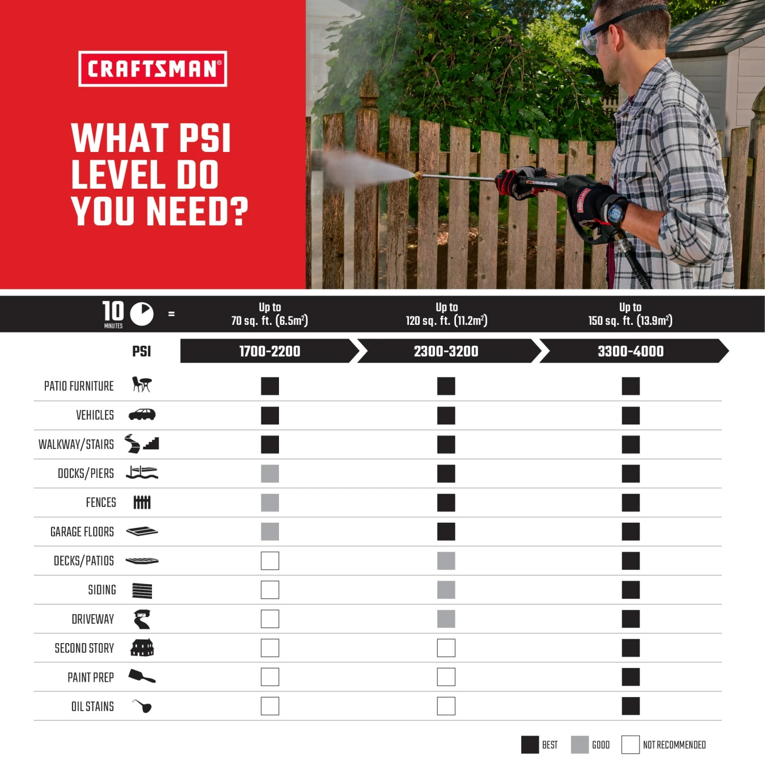 CRAFTSMAN Pressure Washers 3000 PSI 2.3-Gallon Cold Water Gas Pressure Washer Briggs & Stratton Engine 10 CRAFTSMAN Pressure Washers 3000 PSI 2.3-Gallon Cold Water Gas Pressure Washer Briggs & Stratton Engine - Image 10